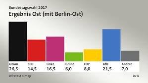 Merkel plant bundestagswahl 2021 als reine briefwahl. German Elections 2017 Angela Merkel Wins Fourth Term But Afd Makes Gains As It Happened World News The Guardian