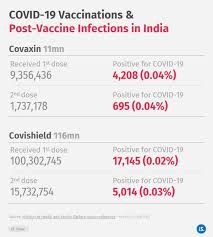 We will also give you information about what side effects can be caused covaxin vs covishield efficacy rate. India S Claim That There Have Been Very Few Post Vaccination Infections Is Based On Incomplete Data