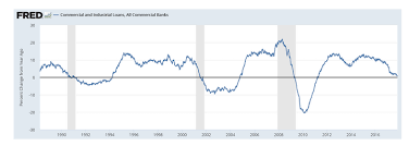 The Fed Should Not Raise Interest Rates At Its Next Meeting