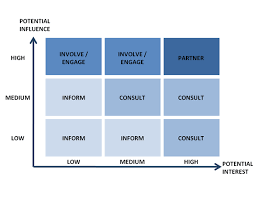 Do You Know Your Stakeholders Tool To Undertake A