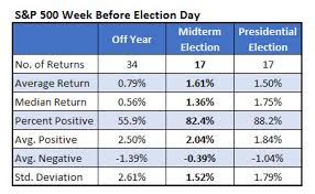 What Midterm Elections Could Mean For Stocks