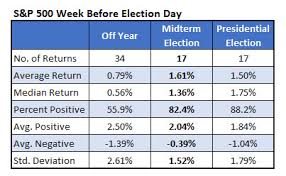 what midterm elections could mean for stocks