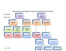 67 Systematic Future Interests Flowchart