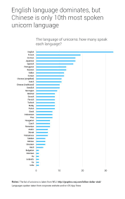 How Many Languages Your Startup Needs To Know Techcrunch Language Start Up Need To Know