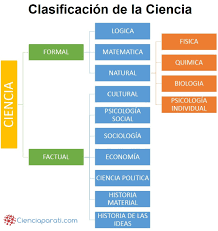 La antropología es al mismo tiempo el estudio biológico del cuerpo humano y el estudio de la comportación cultural y social del hombre. El Conocimiento Y Metodo De Estudio Que Es La Ciencia Clasificacion Fases Y Metodo