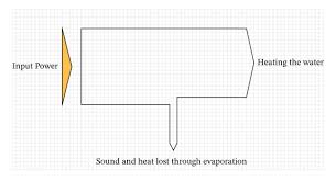 You can use it as a flowchart maker, network diagram software, to create uml online, as an er diagram tool, to design database schema, to build bpmn online, as a circuit diagram maker, and more. Lesson Worksheet Sankey Diagrams Nagwa