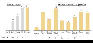 Bar Charts Examining Us News 2016 Ranking Of Germany As