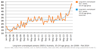 Chart Long Term Australian Youth Unemployment Has Tripled