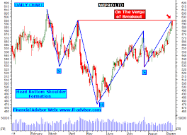 wipro ltd share tips technical analysis chart intraday