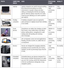 Many small businesses keep and store important business documents on their computers. 1 4 Advantages And Disadvantages Of Using Computers Basic Concepts Of Computing Siyavula