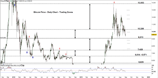 Bitcoin Weekly Forecast Btc Usd Price May Break Below