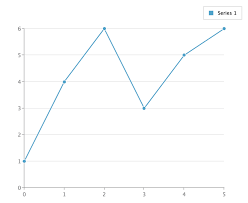 Interactive Charts With Vue Js Dev Community