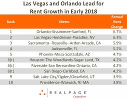 Maybe you would like to learn more about one of these? Sacramento Slips In Latest Rent Growth Rankings Rp Analytics