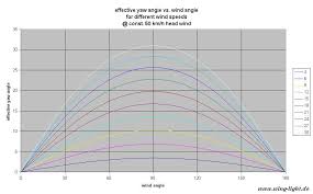 Apparent Wind Angles