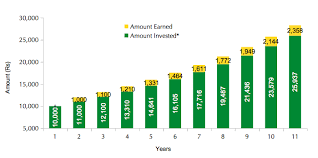 The Magic Of Compounding