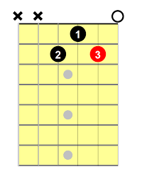 c sharp minor chord 4 easy ways to play this chord