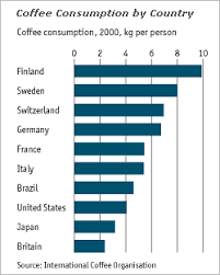 21 surprising coffee facts that will perk up your afternoon. Coffee Statistics