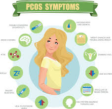 Pcos symptoms can include absence of ovulation, high androgen levels, ovarian cysts, acne, insulin treatments for pcos, its specific symptoms, and its associated health problems vary, but. Top 5 Easy Ways To Get Rid Of Pcod Without Medicine Women Fitness Magazine Pcos Symptoms Pcos Awareness Pcos