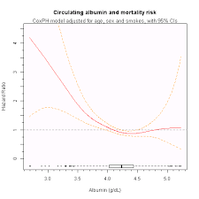 The hazard ratio would be 2, indicating higher hazard of death from the treatment. Interpretation Of The Hazard Ratio In A Spline Model On Continuous Exposures Cross Validated