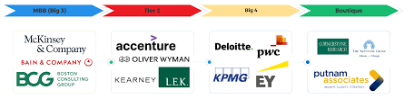 View accenture software engineer, management consultant, sales, business analyst, software engineering manager, data scientist, solution architect, product manager, product designer, and. Top Consulting Firms 2020 Ranking Prestige Salary Work Life Balance And More Mconsultingprep