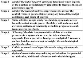 The search was limited to articles in the english language and those from peer reviewed journals. What Are Scoping Studies A Review Of The Nursing Literature Sciencedirect