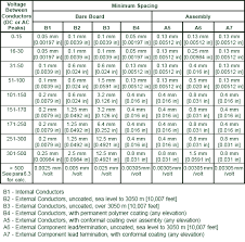 how to pcb trace space