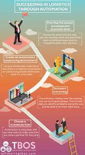 This Is Your Ticket To Success Automation In Logistics Read Here Infographics Graphic Design Infographic Infographic Inspiration Infographic Illustration