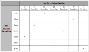 Apa itu dan kapan malam lailatul qadar, satu malam. Cara Menghitung Perkiraan Jatuhnya Lailatul Qadar Di Ramadhan 2021 1442 H