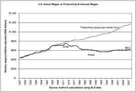 what happened to the wage and productivity link