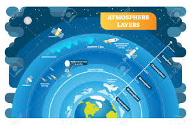 Other topics art and artists calendars college finder crafts graphic organizers label me! Atmosphere Layers Educational Vector Illustration Diagram Geography Royalty Free Cliparts Vectors And Stock Illustration Image 98632172