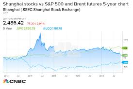 u s stocks are vulnerable when china stocks fall hard