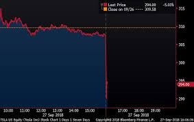View today's stock price, news and analysis for tesla inc. Tsla After Hours Chart Lewisburg District Umc