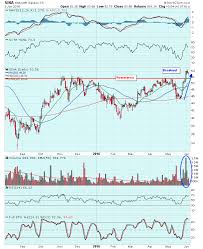 Sina Might Be Best Internet Stock Dont Ignore This Chart