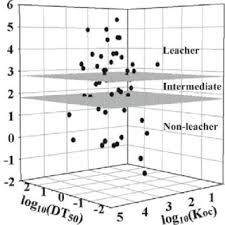 Pdf Soil Column Leaching Of Pesticides