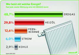 Mit welcher häufigkeit wird die heizofen gas wohnung aller wahrscheinlichkeit. Jede Zweite Wohnung In Deutschland Wird Mit Gas Beheizt