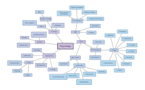 Psychology Mind Map Template Lucidchart
