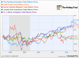 Is Hershey Still A Sweet Buy At Its 52 Week High The