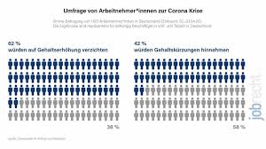 Es ist dann ein ,,änderungsvertrag !! Gehaltsverzicht Bei Corona Das Gilt Es Zu Beachten