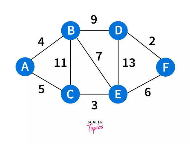 Dijkstra algorithim 