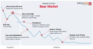 Market Cycles Phases Stages And Common Characteristics In 2020 Marketing Bull Trap Cycle