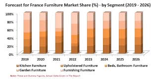 France Furniture Market Is Expected To Be More Than Usd 12 5 Billion By 2026 Furniture Market Luxury Furniture Stores Media Furniture