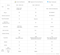 Employee Time Tracker How Time Clock Saves You Money And Time