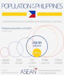 Philippines: 5 infographics on population, wealth, economy - ASEAN UP