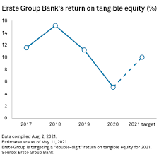 Join our intelligent digital banking platform. Erste Group Likely To Hit 2021 Targets As Markets Rebound Analysts S P Global Market Intelligence