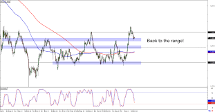 Chart Art Pound Special With Gbp Jpy And Gbp Chf Babypips Com