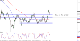 chart art pound special with gbp jpy and gbp chf babypips com