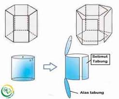 Rumus bangun ruang yang biasa diajarkan meliputi rumus volume dan luas permukaan ubus, balok, tabung, bola, kerucut, prisma. Pjj Matematika Tentang Luas Permukaan Prisma Dan Tabung Untuk Kelas 6 Sd Liang Solusi