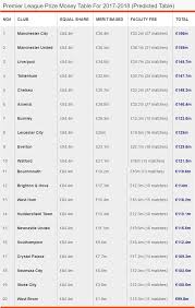 Chosen options need to be adjusted to the daylight saving time manually. Premier League Prize Money 2020 Confirmed