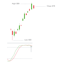 How To Trade Using The Stochastic Oscillator Ig En