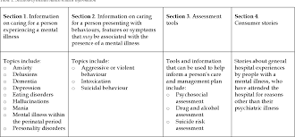 Review the history of the client to the originator stressors and significant data. Mind Essentials Mental Illness Nursing Resource Semantic Scholar